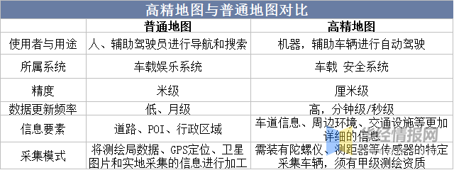 一天研究一个行业：中国高精地图行业市场深度分析