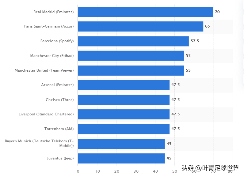 曼联赞助费用多少钱(球衣赞助费TOP10：皇马7000万第1，巴萨第3，英超6队入围)