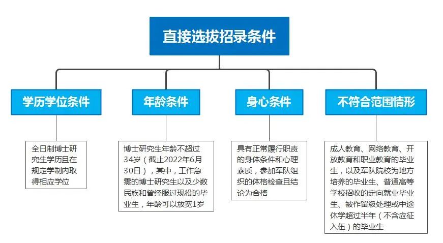 蓝天方阵，期待有你！2022年空军部分单位直招军官公告速览