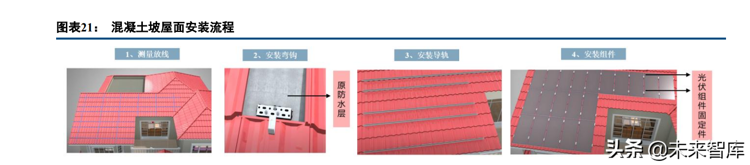 建筑材料行业研究：屋顶光伏打开防水新空间，BAPV、BIPV受益