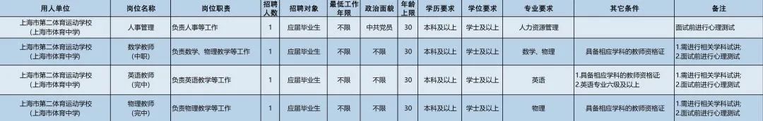 上海体育局(3月7日起报名！市体育局14家直属事业单位64个岗位“职”等你来)