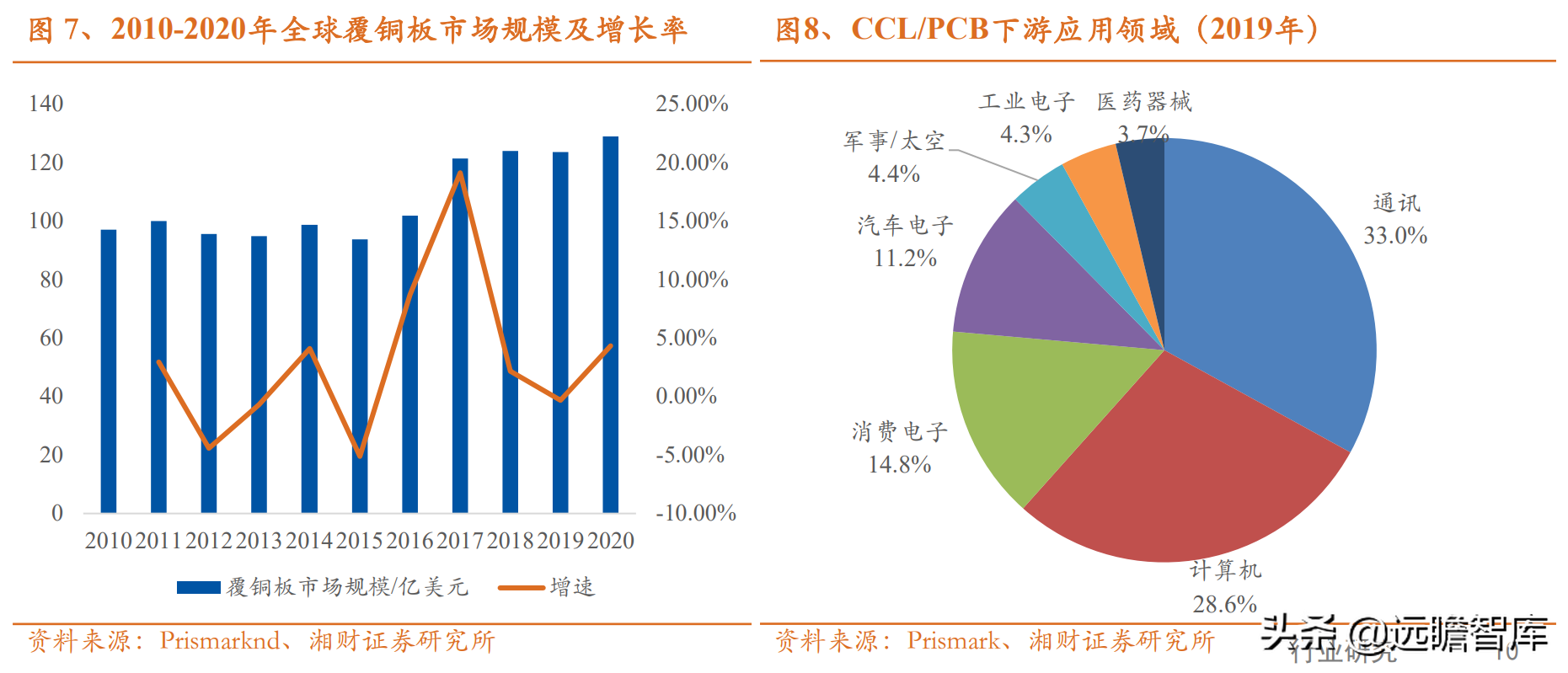 电子行业分析：覆铜板继续涨价，下游需求稳健增长