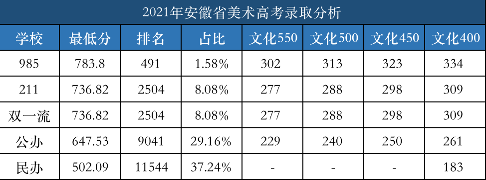 安徽美术高考分析！统考成绩能报考哪些学校？好成绩不如好选择
