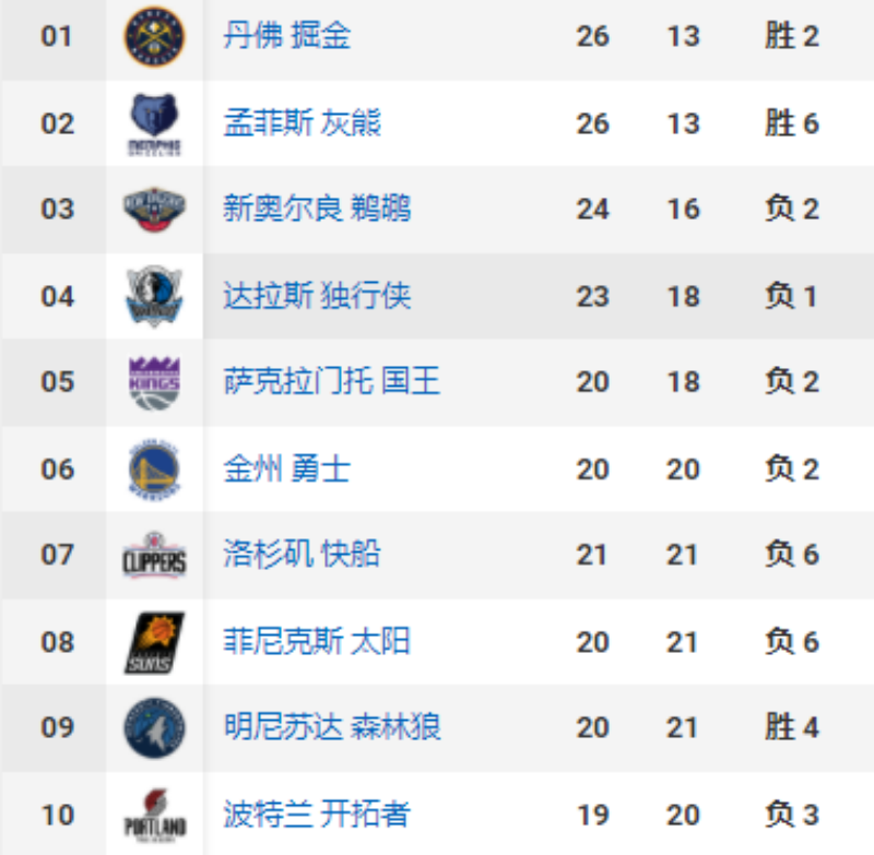 nba现在剩哪些球队（西部排名榜：西部大乱竞争异常激烈，勇士躺升第6，湖人躺升第11）