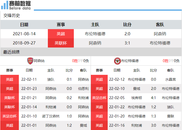 布伦特福德0-0闷平水晶宫(阿森纳vs布伦特福德前瞻：枪手争四 渴望复仇 小蜜蜂已6轮不胜)