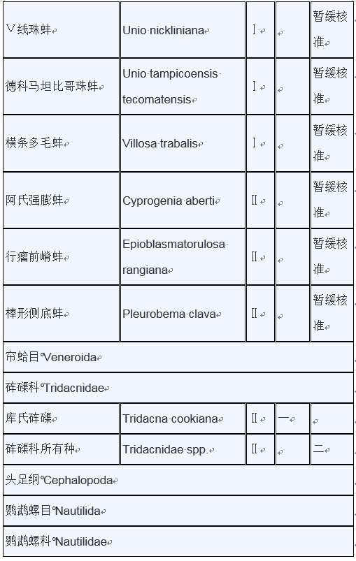 明确：重点保护水生野生动物和人工繁育等最新保护范围目录