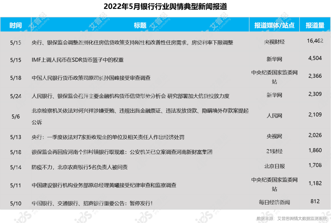 舆情报告｜2022年05月银行舆情监测数据盘点