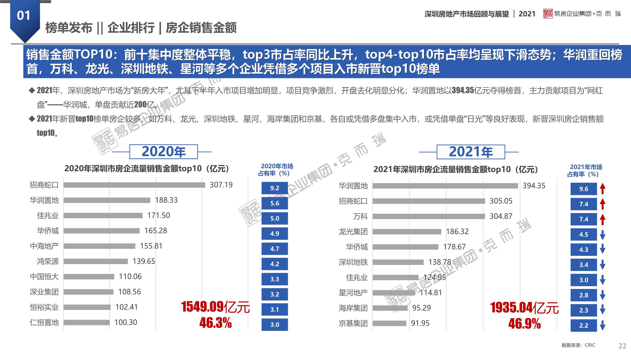 「克而瑞」2021年深圳房地产市场回顾及2022年展望