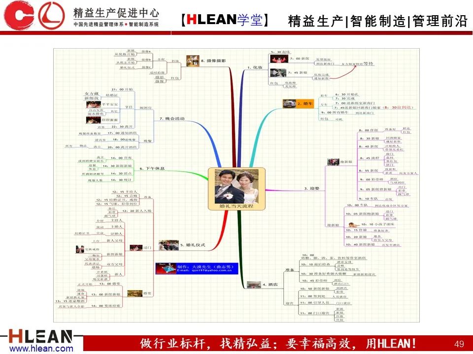 「精益学堂」有趣且实用的思维导图