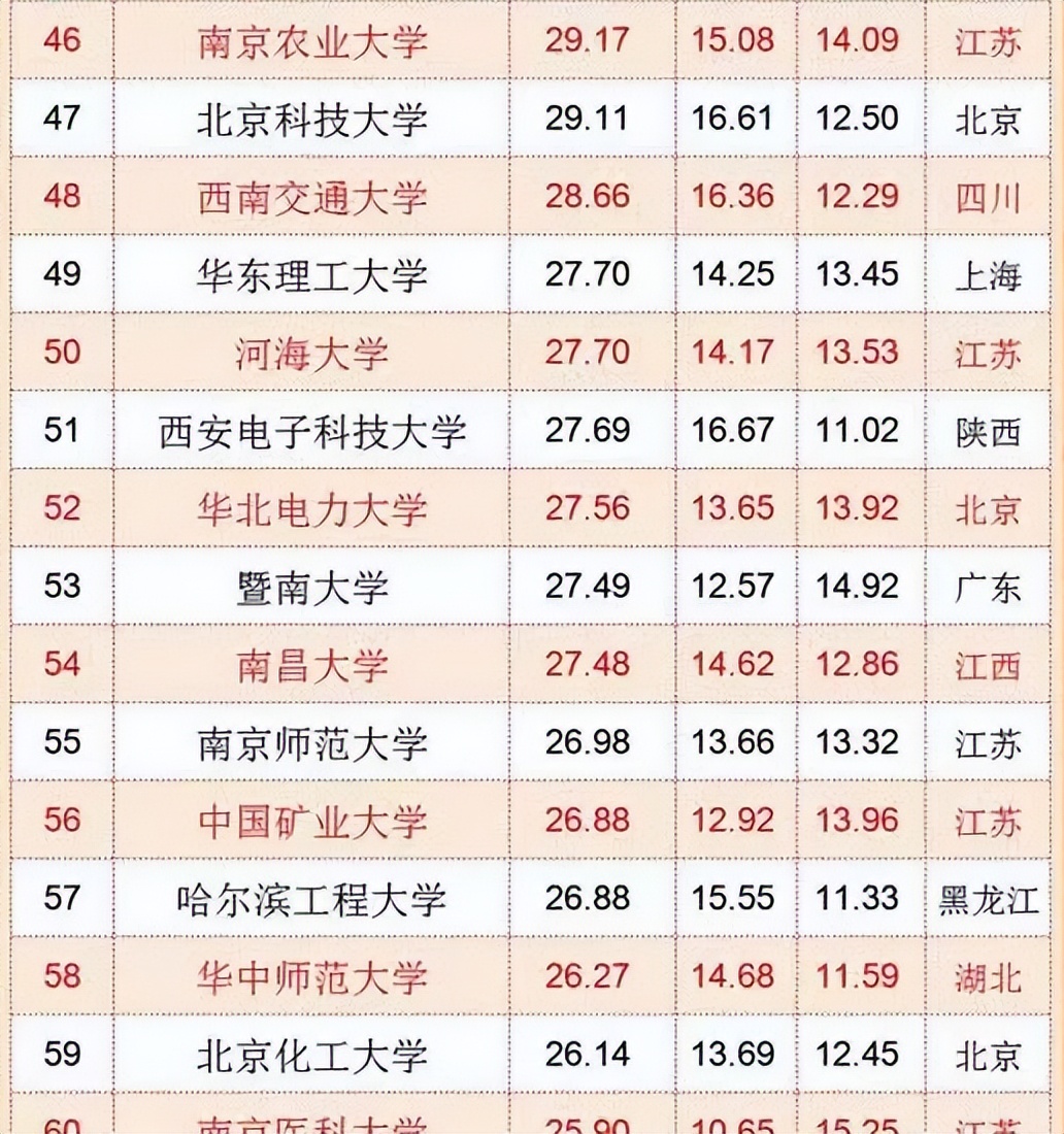 中国“百强大学”排名公布，浙大成为“探花”，复旦却掉出前五