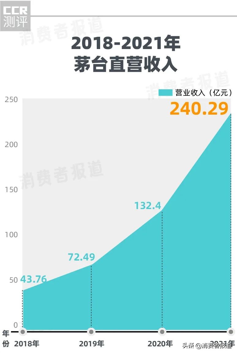 摇号买茅台？有门店3万人抢13瓶虎茅，i茅台是增收还是在作秀？