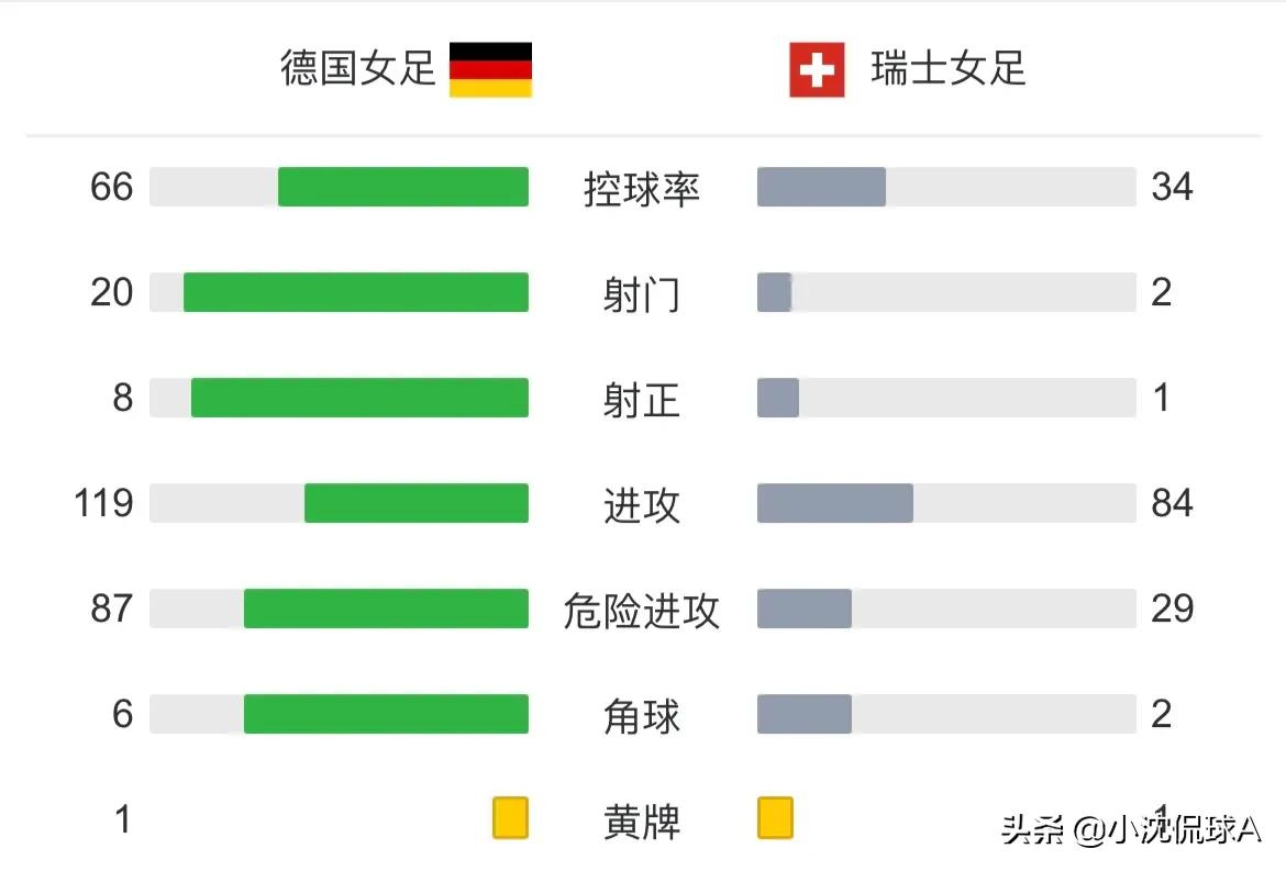 今年世界杯7比0(7-0！世界杯双冠王太狠了，66%控球，狂射20脚，中国女足无力复仇)