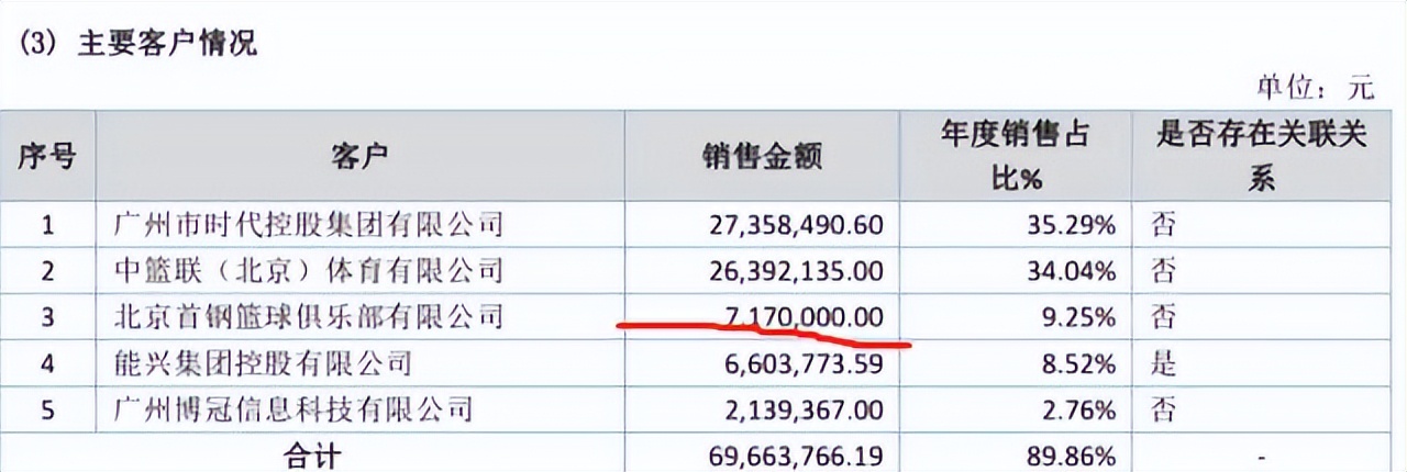 cba球队为什么亏钱(亏损1600万，亏损2400万！CBA2家俱乐部财务结果出炉，姚明压力大)