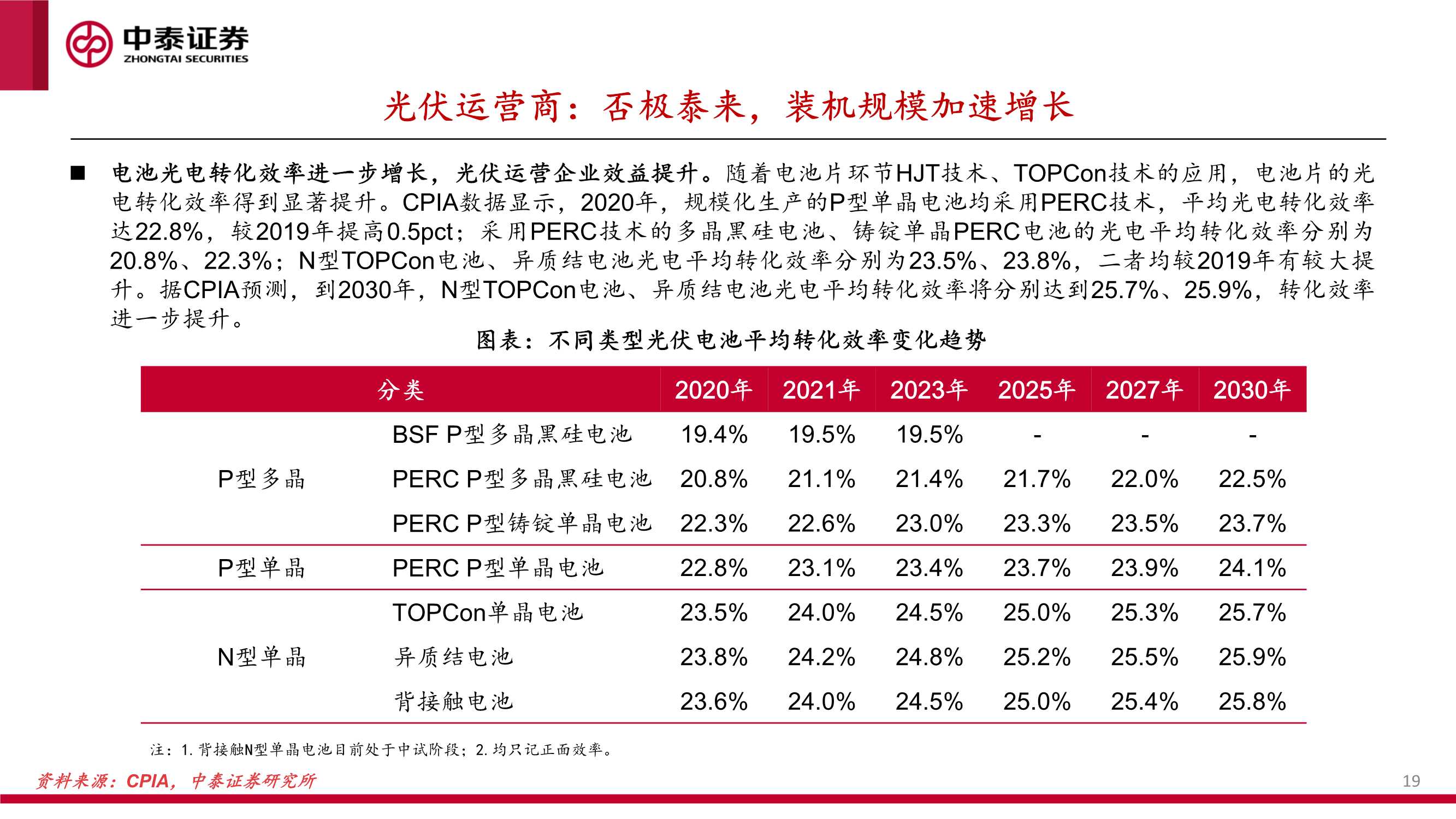 新能源行业绿电运营商2022年投资策略报告