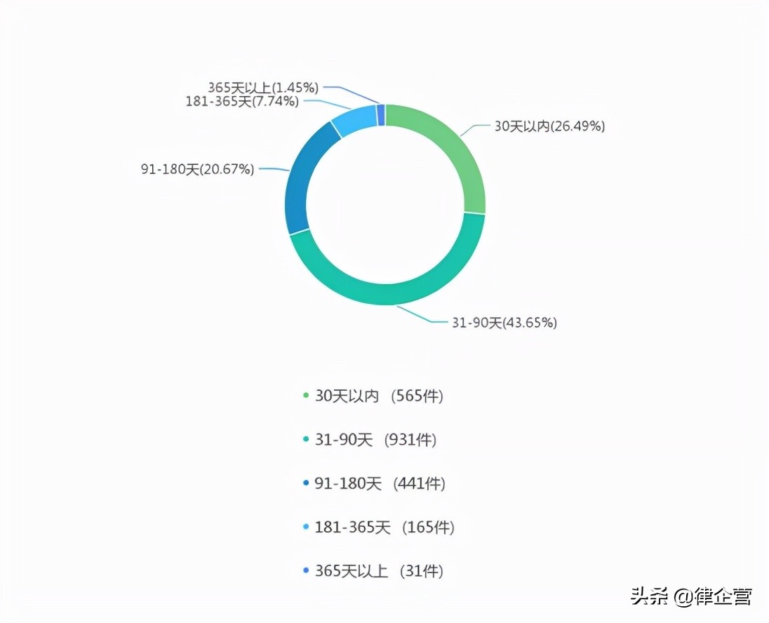 宁夏地区法院近三年承揽合同纠纷大数据报告