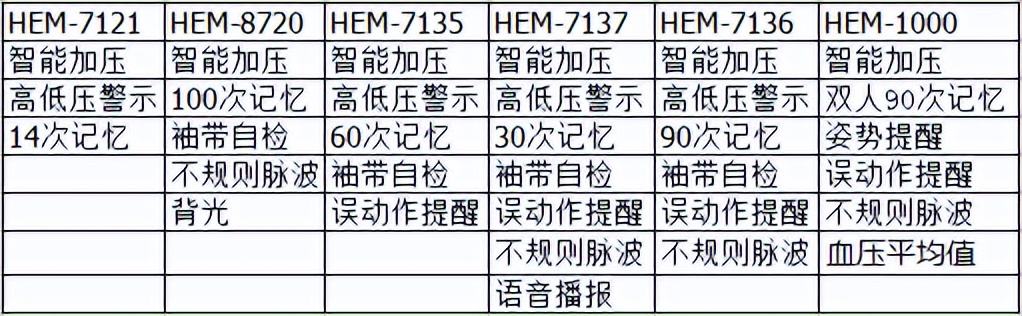 10大電子血壓計品牌（六款歐姆龍電子血壓計，功能哪個最強大我來告訴你）