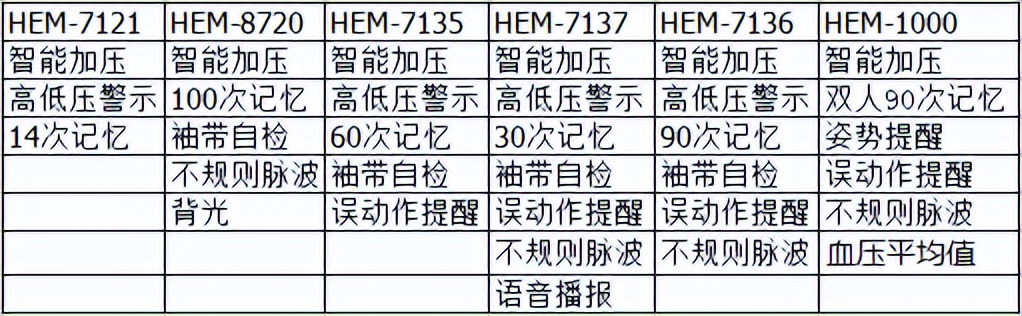 10大电子血压计品牌（六款欧姆龙电子血压计，功能哪个最强大我来告诉你）