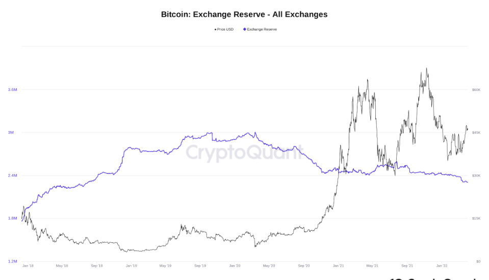 BTC 重新开始 2022 年——本周比特币需要了解的 5 件事，币圈大盘动向