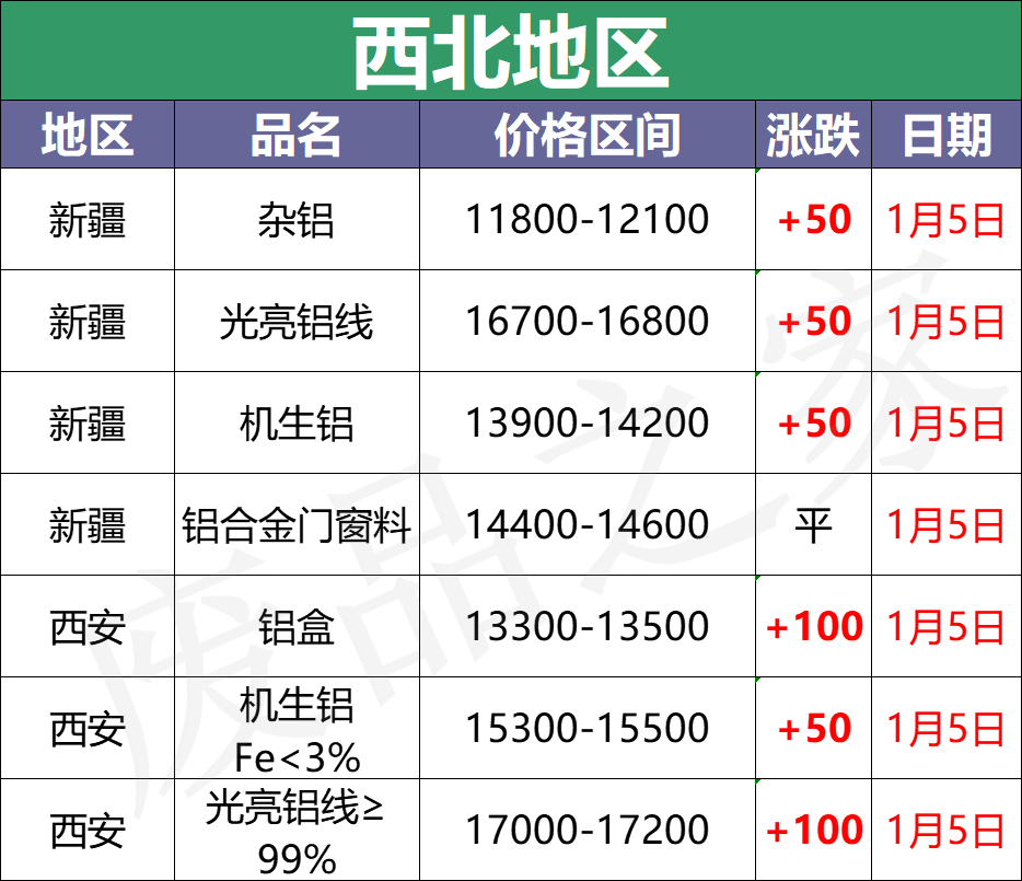 最新1月5日全国铝业厂家收购价格汇总（附价格表）