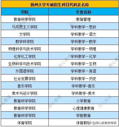 用心教育学考研｜23教育学考研院校介绍第二期：扬州大学