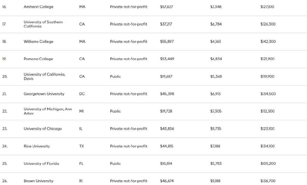 最新！北美留学圈学费鄙视链：一年50w都不配说broke kids