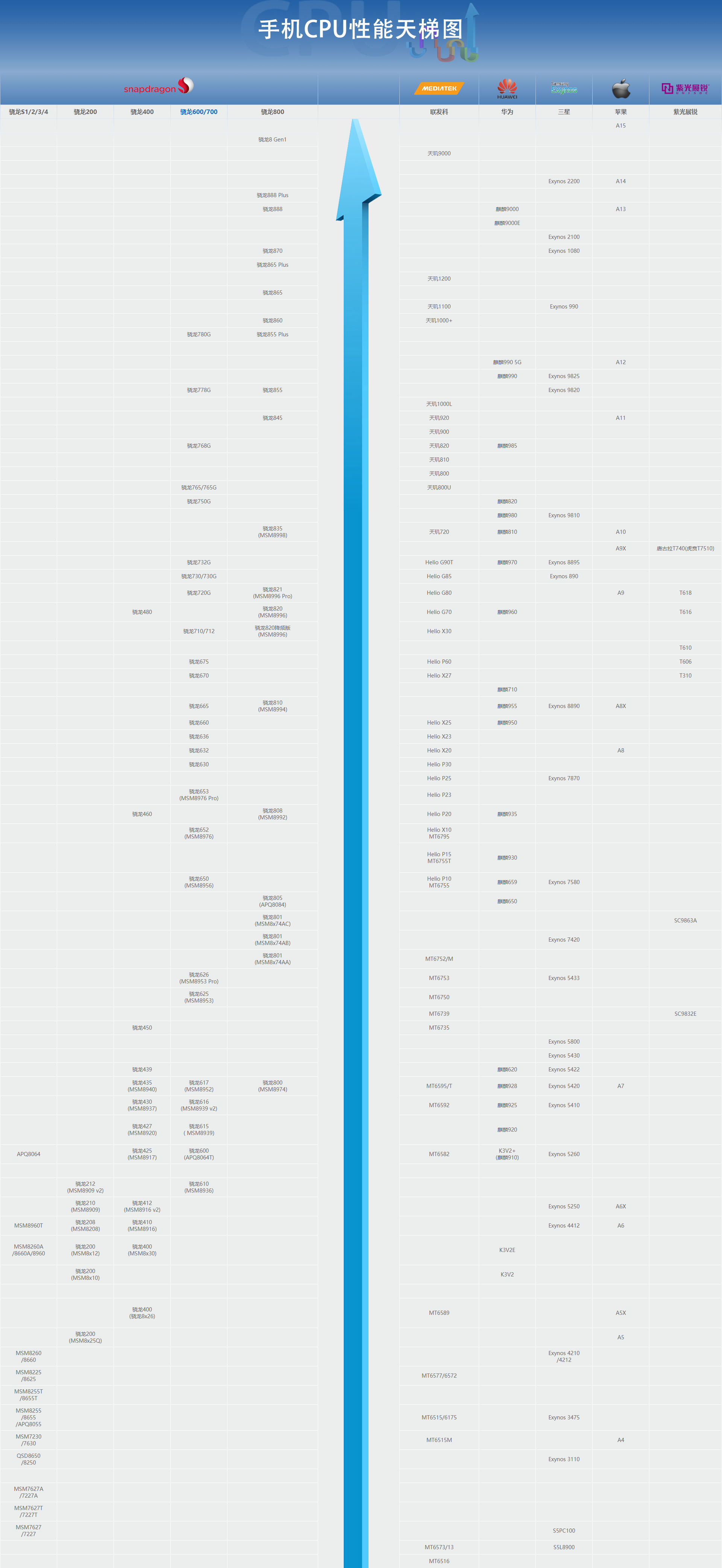 1,新国产cpu崛起一月版手机cpu天梯中,最大的变化是紫光展锐国产处理