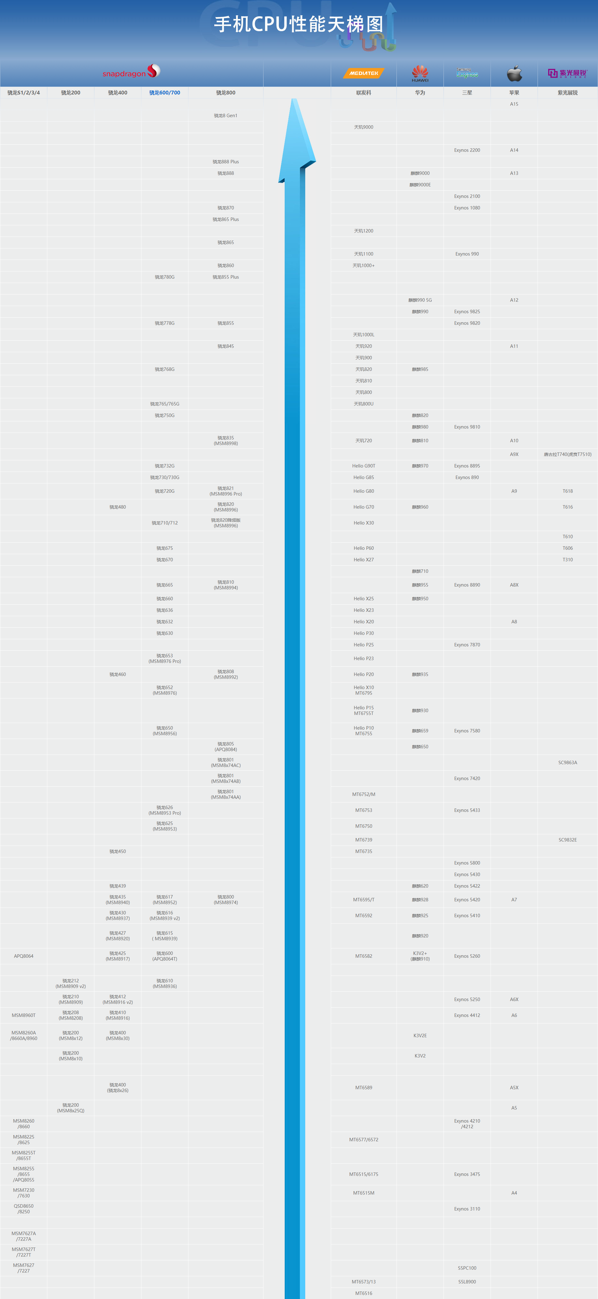 最新手机cpu性能天梯图图片