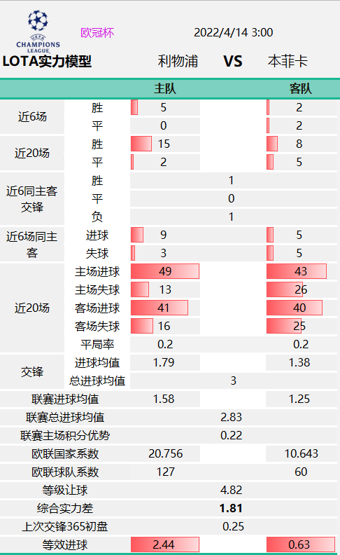 欧冠杯全部比分(「LOTA公平盘」0413欧冠杯 利物浦vs本菲卡 赛事数据)