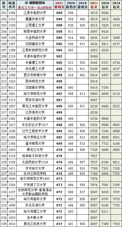 黑龙江文史本一A段2019-2021投档线、位次对照表