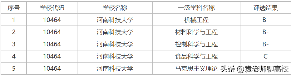 武汉科技大学与河南科技大学，两所省部共建大学，谁的实力更强？