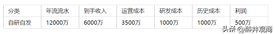 一个游戏是如何被开发出来的(一款手游投资动辄要3亿，游戏制作成本为什么那么大？)