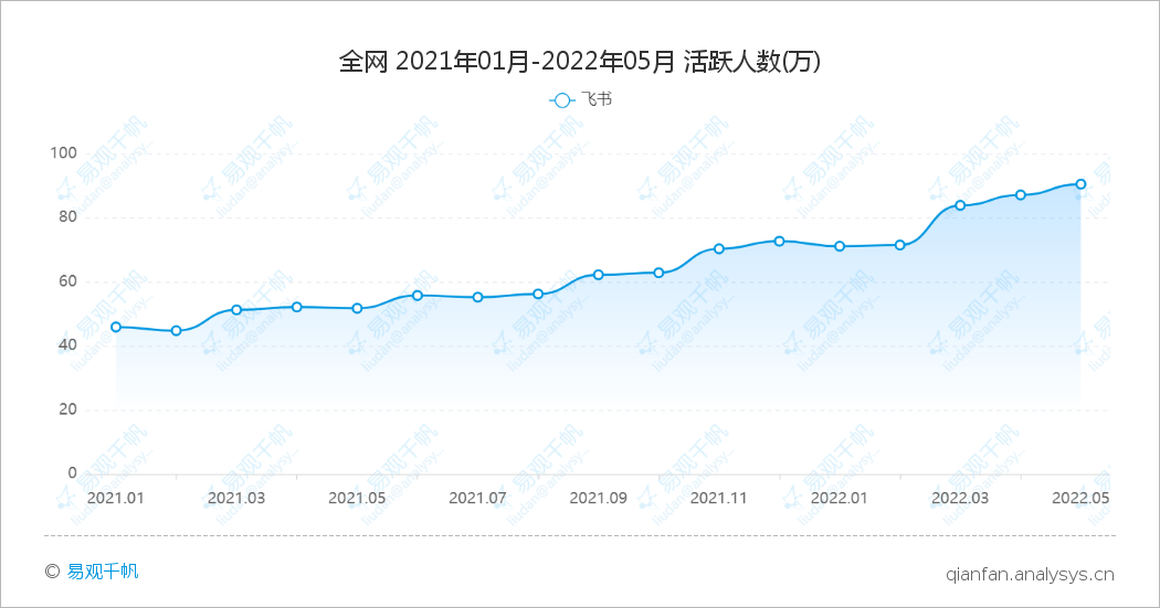 5月企业办公类应用数据表现，腾讯会议、钉钉等APP月活下降