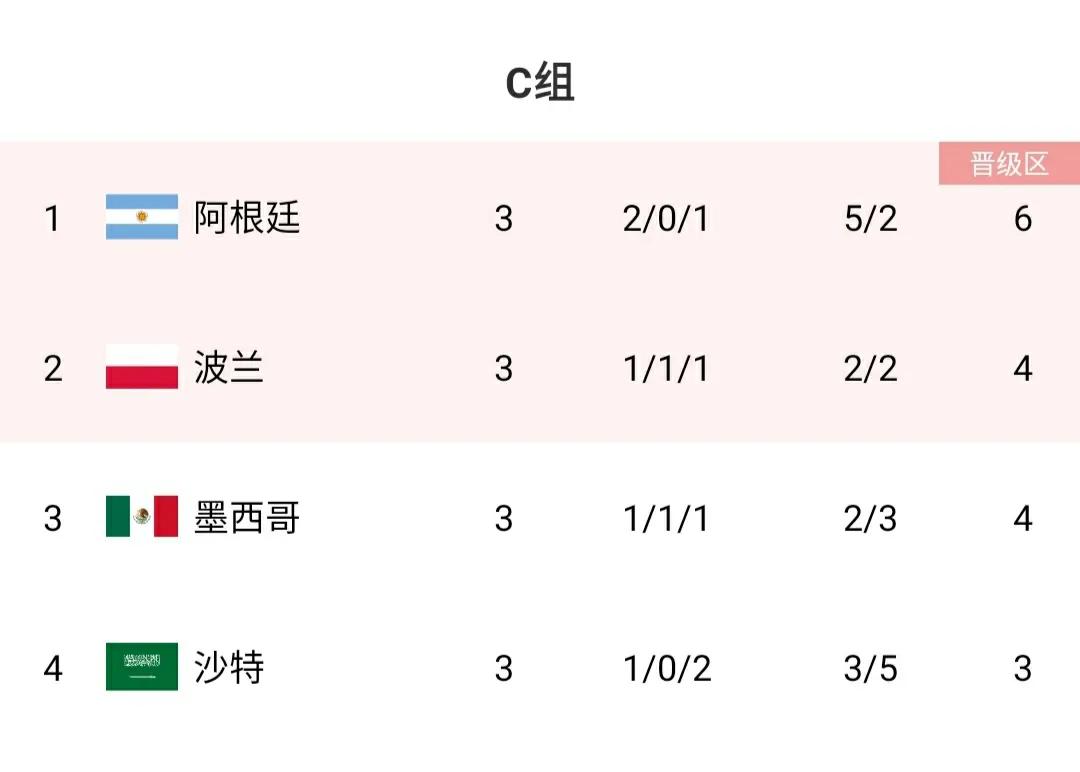 国足排名2022最新排名（世界杯最新积分榜：16强全部出炉，已无全胜球队，亚洲3队晋级）