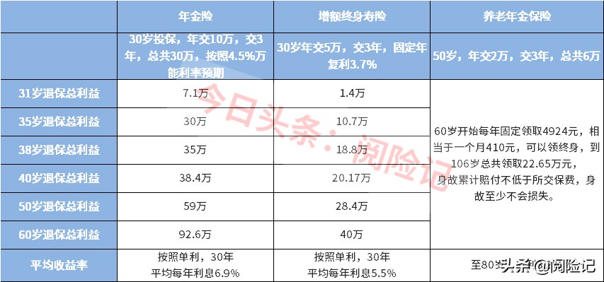 商业养老保险靠谱吗，从保险公司和产品收益率分析