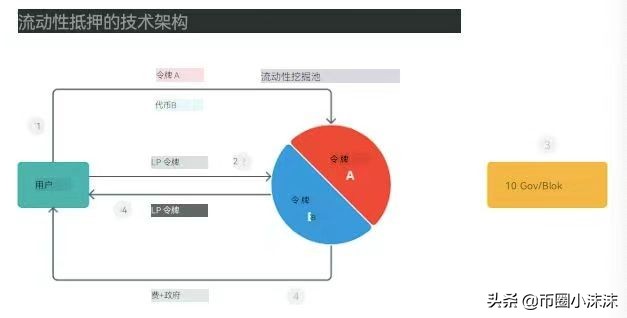 迄今为止，流动性推动了 DeFi 的增长，那么未来前景如何？