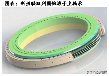 风电轴承系列深度报告：国产破局正当时，乘风而起龙头越