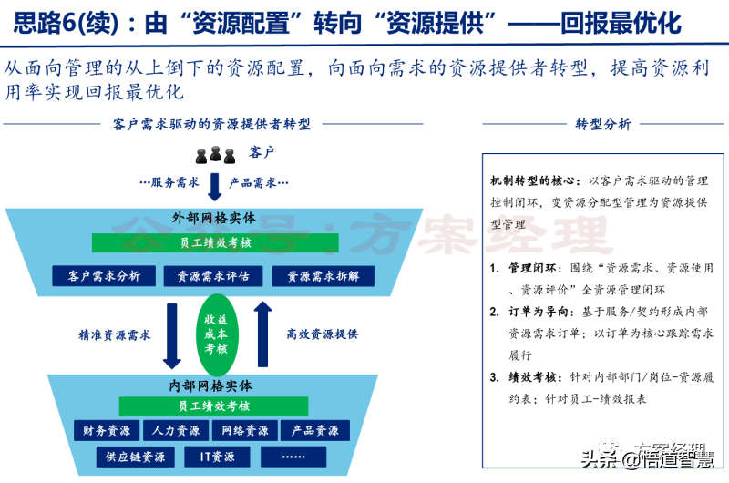 企业数字化转型规划思路方案(ppt)