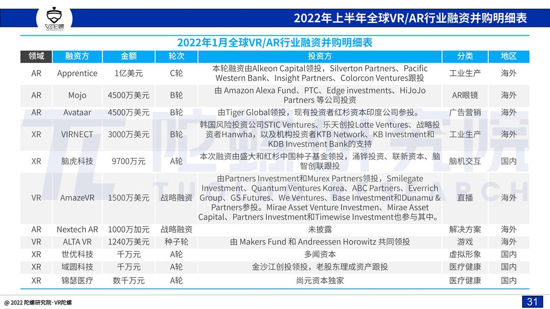 「陀螺研究院」2022上半年VR/AR融资并购报告