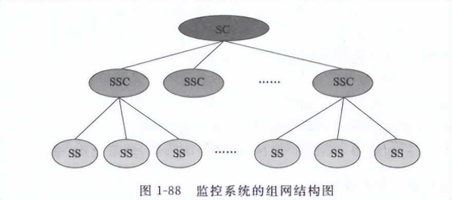 监控系统