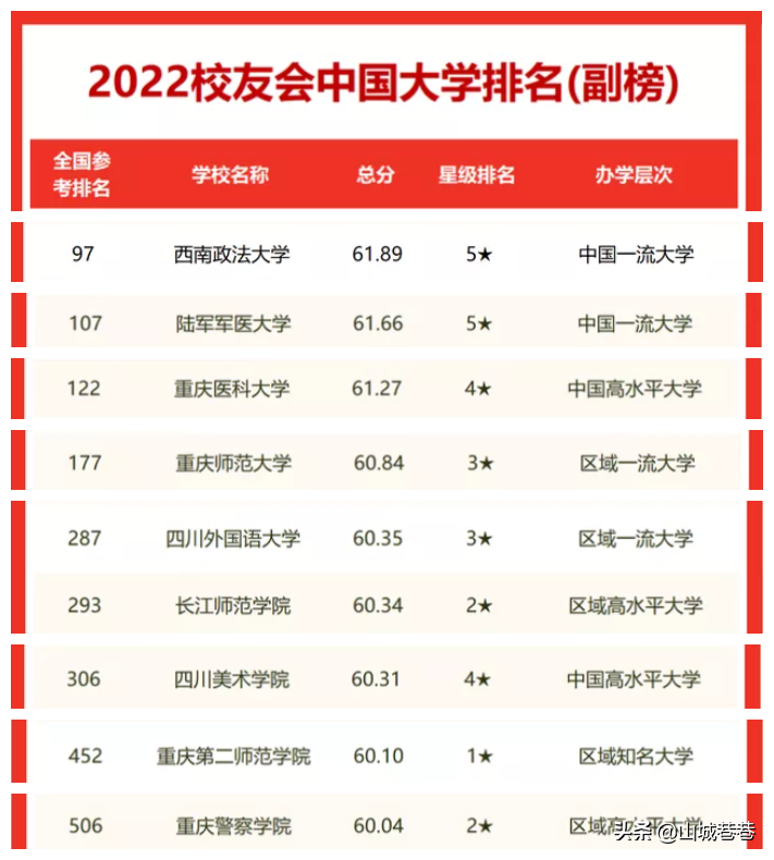 西南大学排名全国第几（图文讲解重庆高校最新排名）