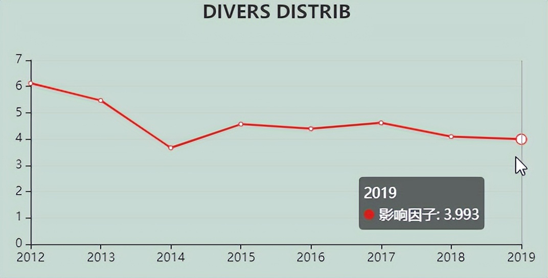 5.139分，增长近30%，发文量不高