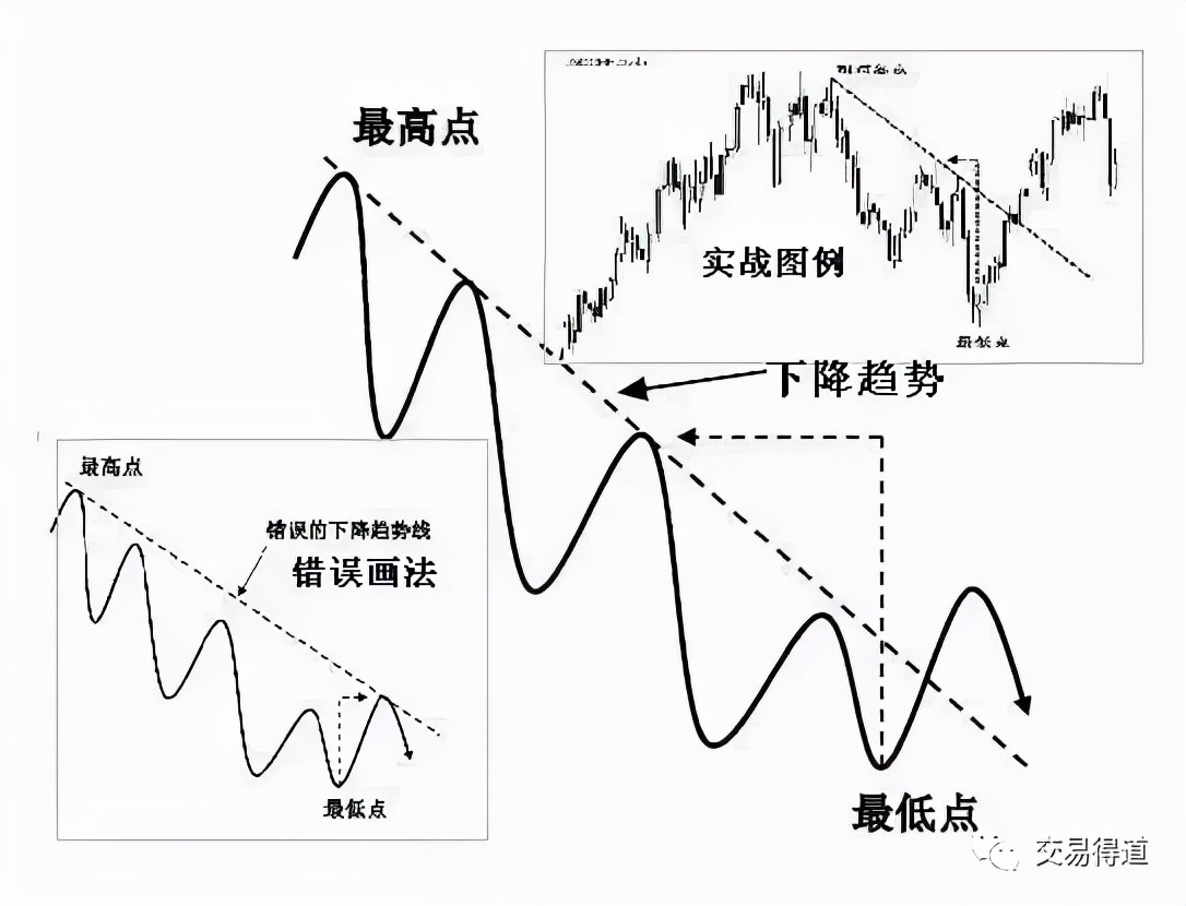 拐点是什么趋势拐点线画法及要领