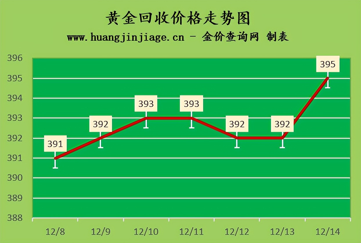 金价上涨 2022年12月14日今日黄金价格多少一克