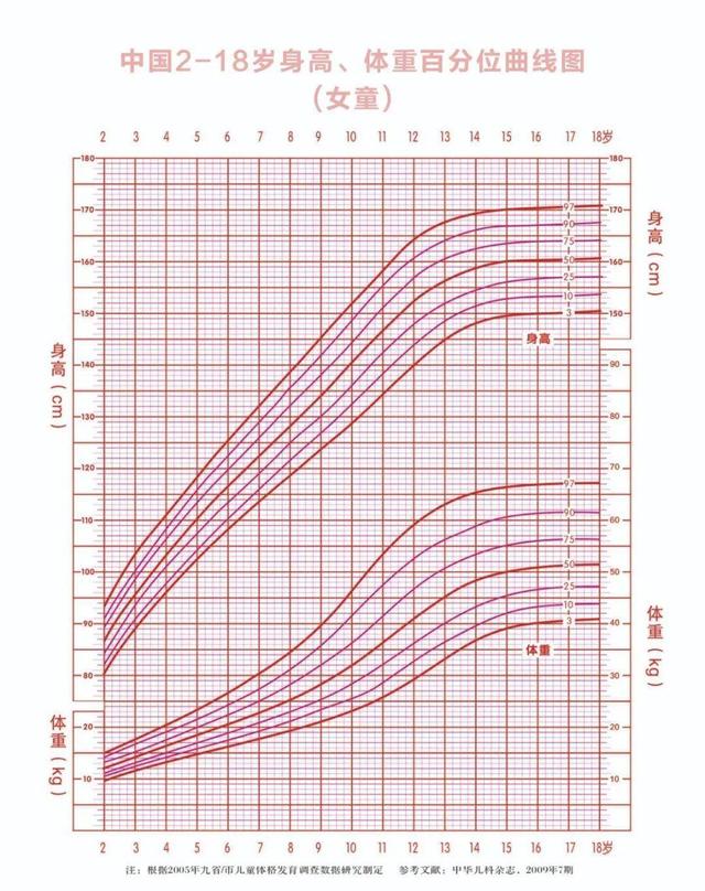 儿童矮身材病因及鉴别诊断