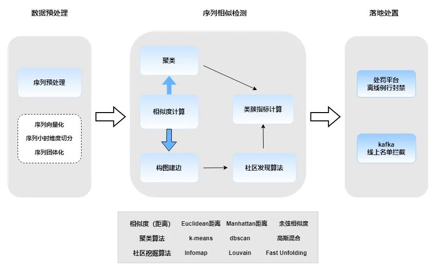 行为序列模型在抖音风控中的应用