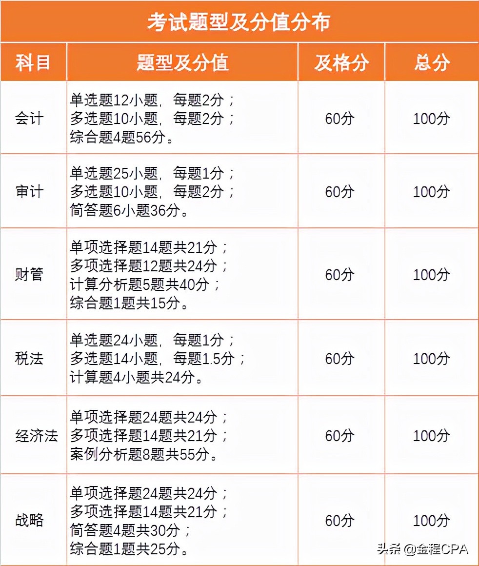66个CPA真题主观题带你拿下CPA考试50分
