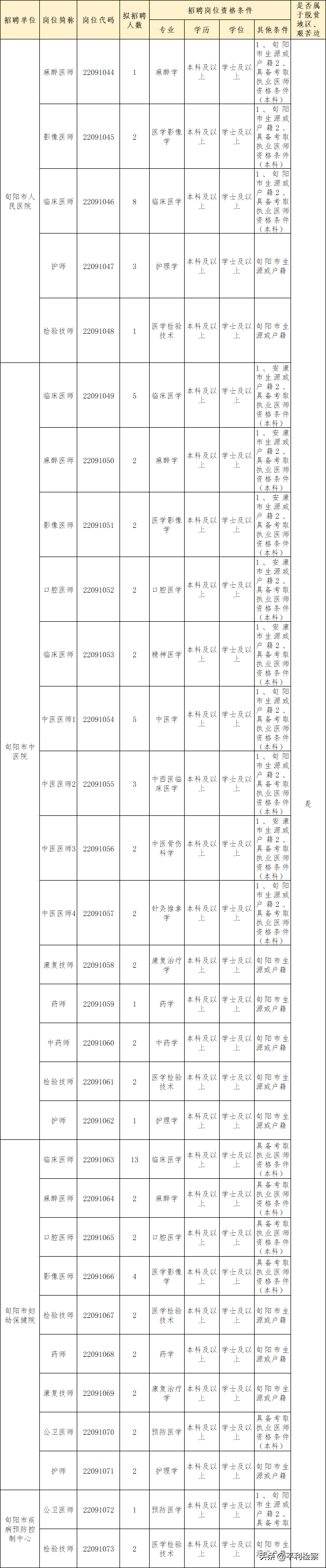 2017年安康市医院招聘（平利有岗）