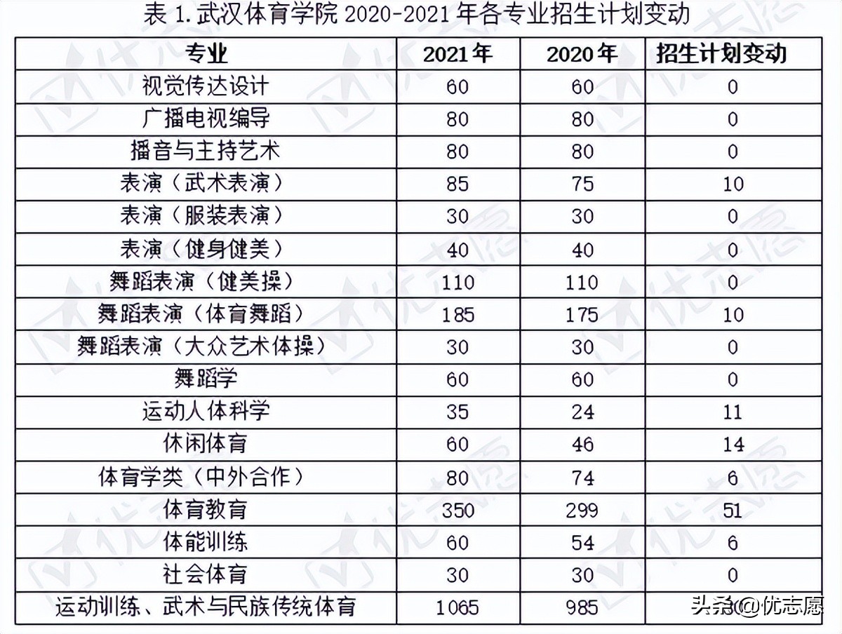 2021年武汉体育学院招录变动分析：招生计划人数逐年上升
