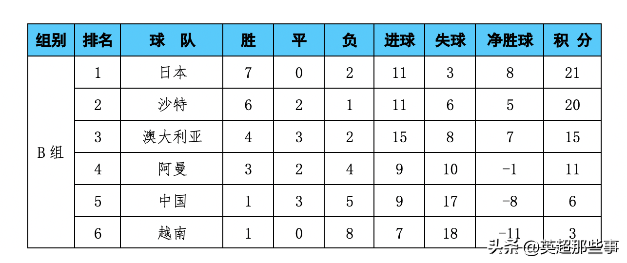 中国足球队参加世界杯比分(世预赛最新积分榜：国足逼平沙特稳居第5位，12强赛只剩一大悬念)