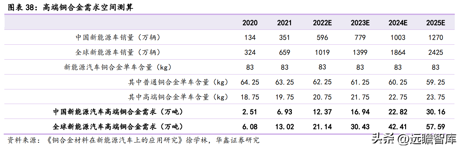 深耕高端铜合金，博威合金：下游优质赛道助力发展，逐步走向高端